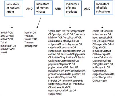 Plant-Derived Food Grade Substances (PDFGS) Active Against Respiratory Viruses: A Systematic Review of Non-clinical Studies
